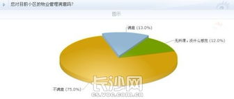 超七成網友不滿物業管理，長沙物業行業亟待規范與提升